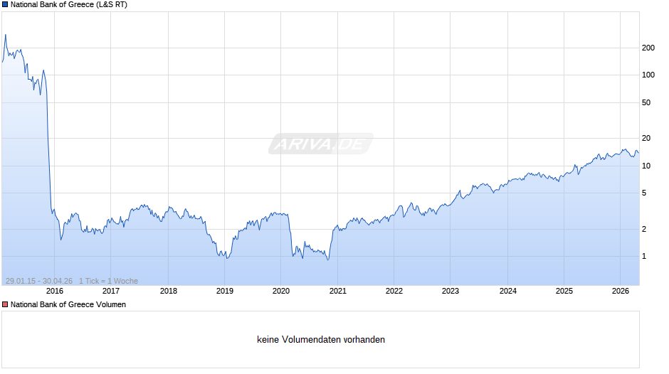 National Bank of Greece Chart