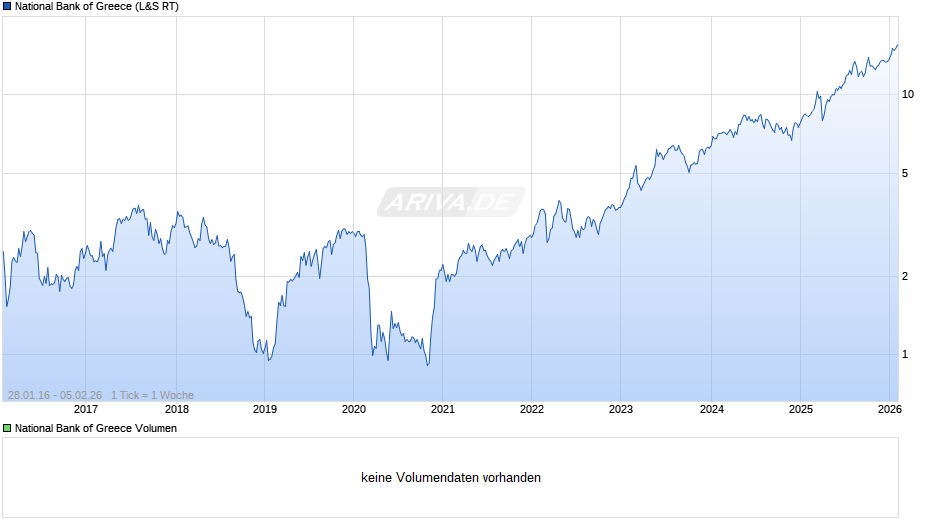 National Bank of Greece Chart