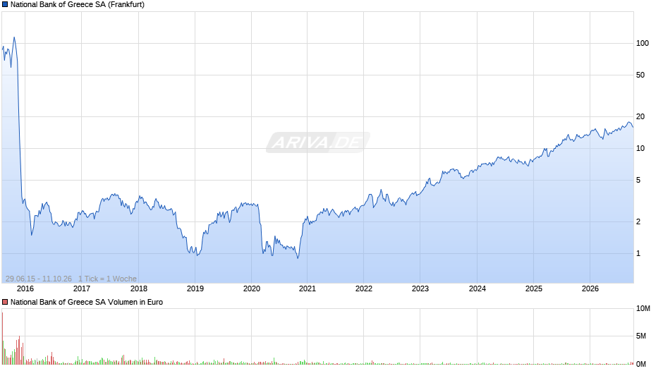National Bank of Greece Chart