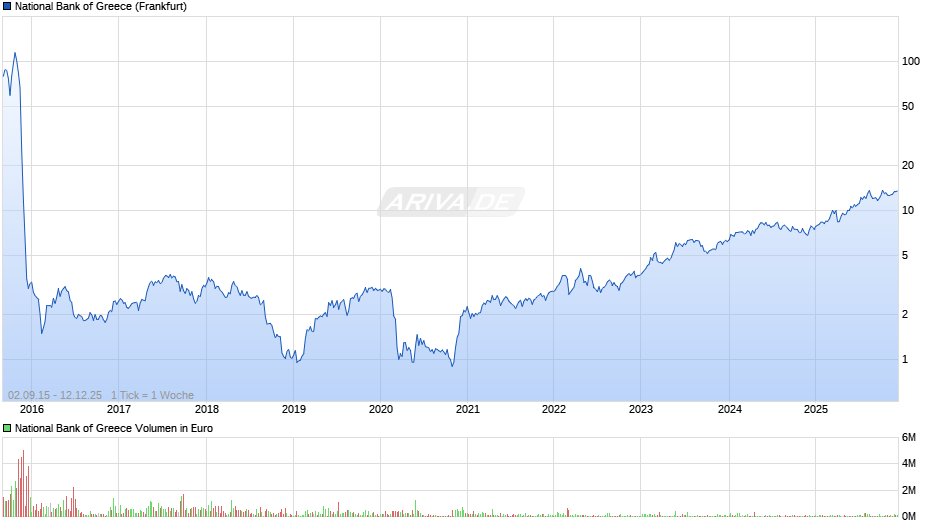 National Bank of Greece Chart