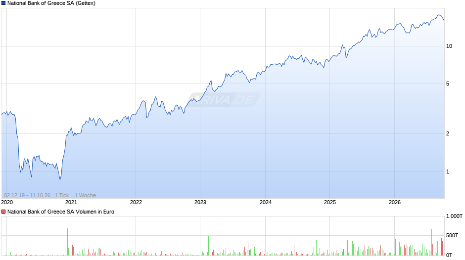 National Bank of Greece Chart