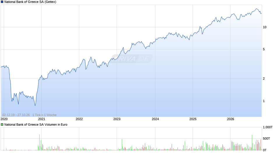 National Bank of Greece Chart