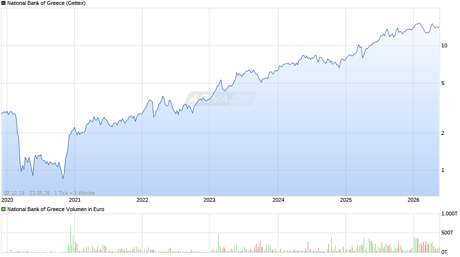 National Bank of Greece Chart