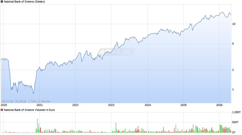 National Bank of Greece Chart