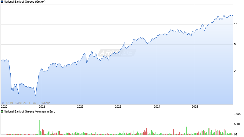 National Bank of Greece Chart