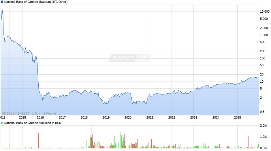 National Bank of Greece Chart