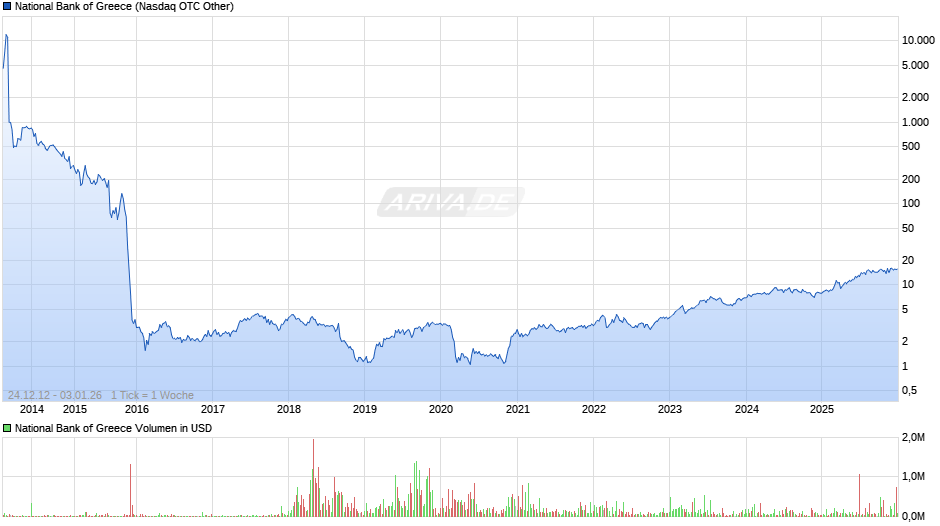 National Bank of Greece Chart