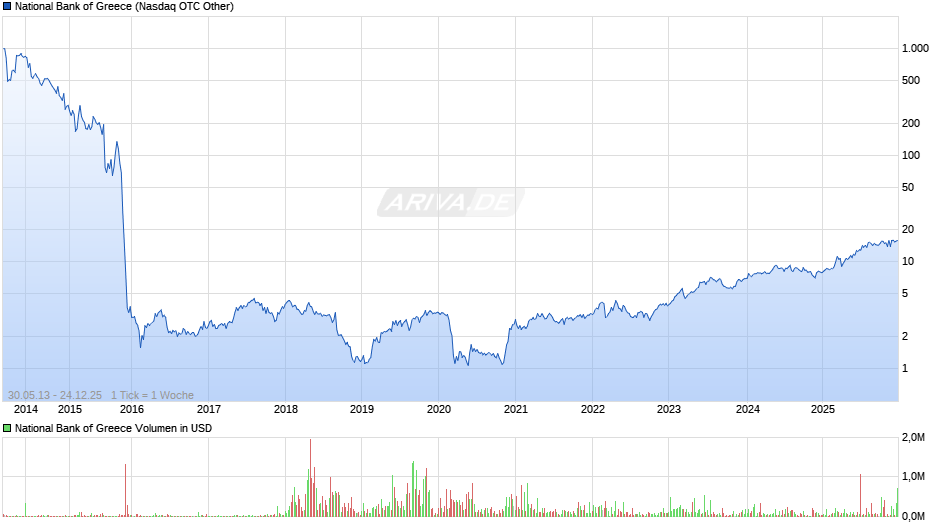 National Bank of Greece Chart