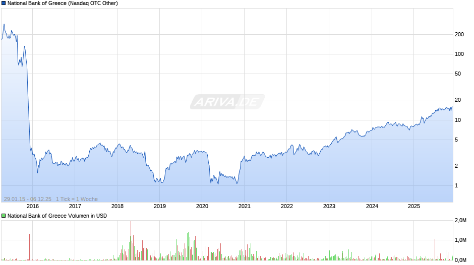 National Bank of Greece Chart