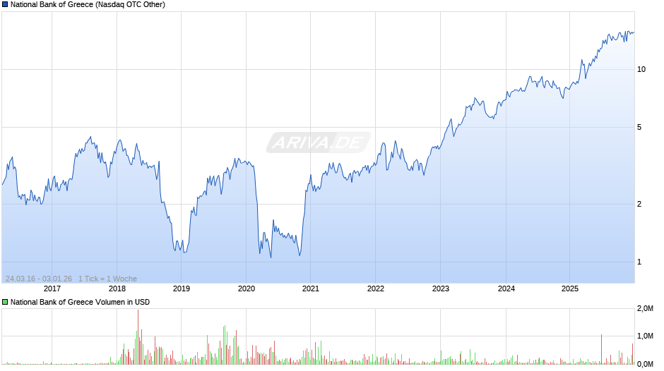 National Bank of Greece Chart