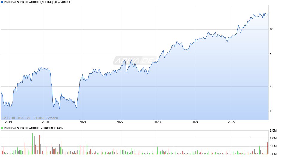 National Bank of Greece Chart