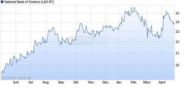 National Bank of Greece Aktie Chart