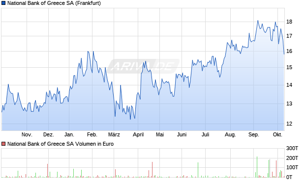 National Bank of Greece Aktie Chart