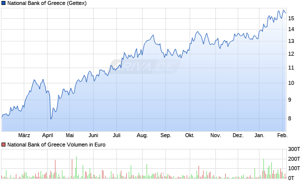 National Bank of Greece Aktie Chart