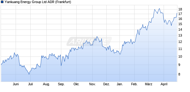 Yankuang Energy Group Aktie (ADR) Chart