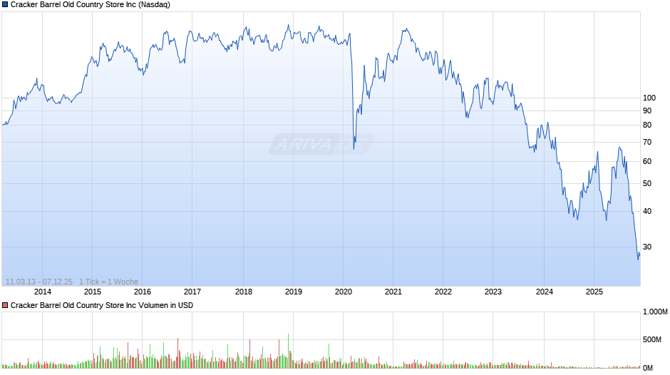 Cracker Barrel Old Country Store Chart
