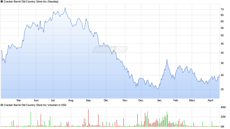 Cracker Barrel Old Country Store Chart