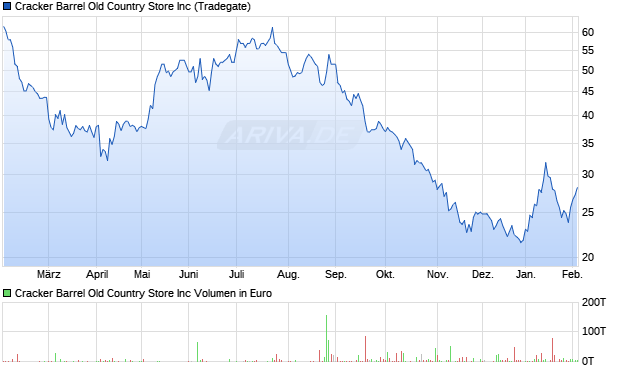 Cracker Barrel Old Country Store Aktie Chart