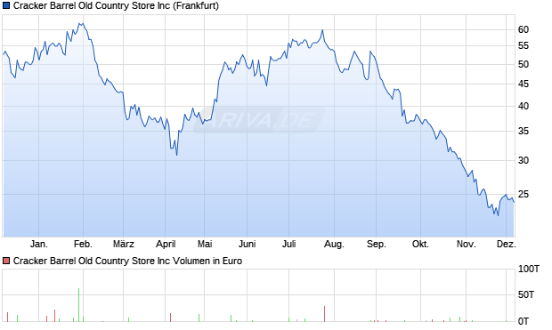 Cracker Barrel Old Country Store Aktie Chart