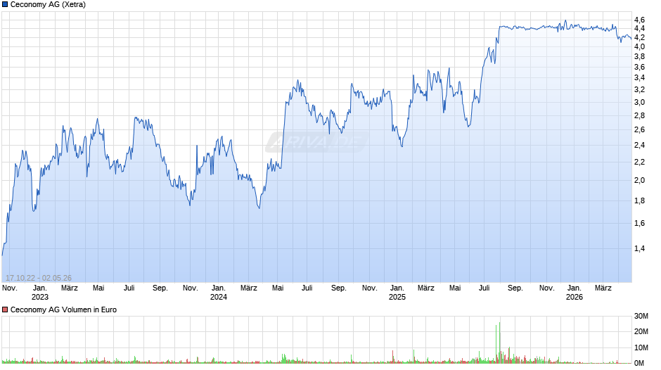Ceconomy Chart