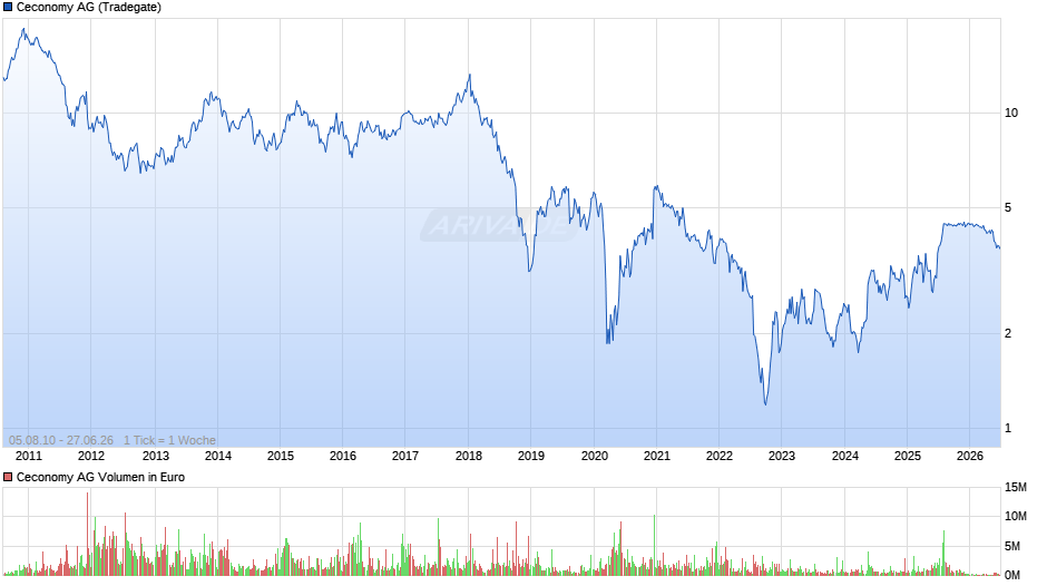 Ceconomy Chart