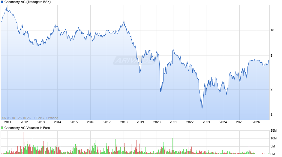 Ceconomy Chart