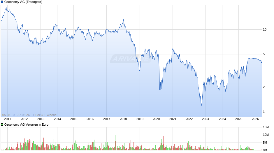 Ceconomy Chart