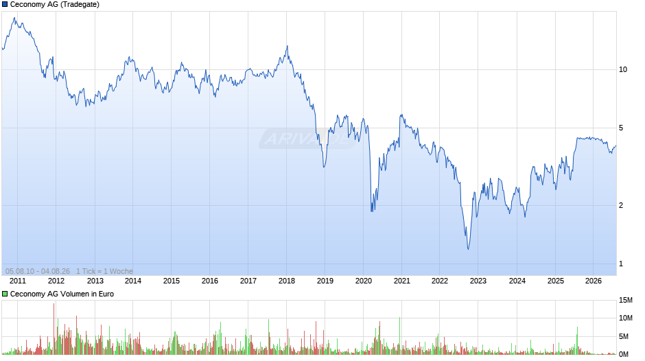 Ceconomy Chart