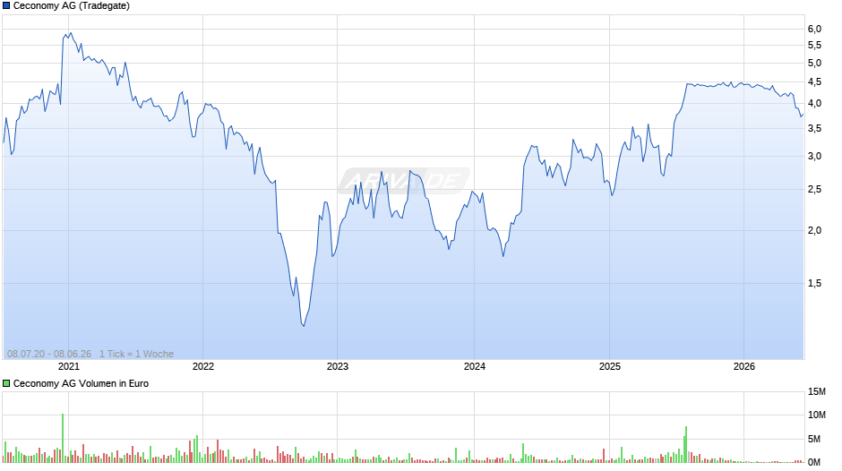 Ceconomy Chart