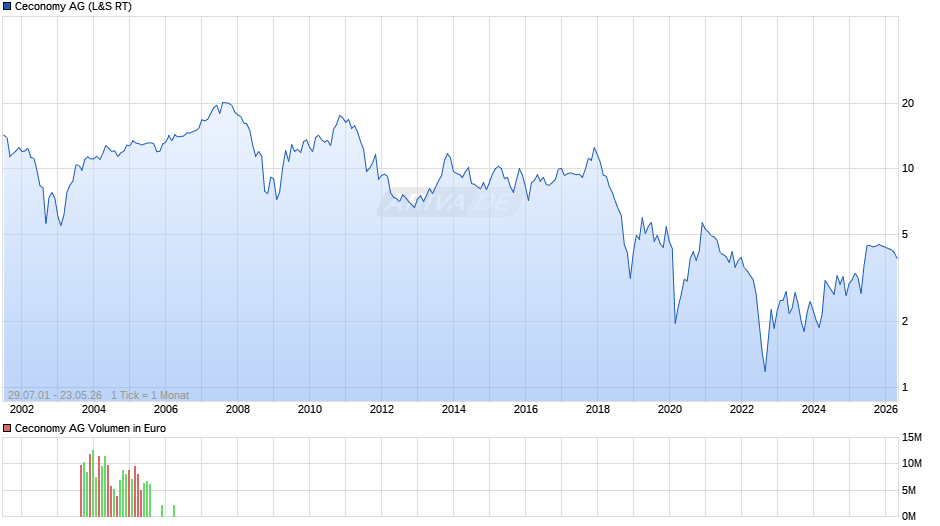 Ceconomy Chart