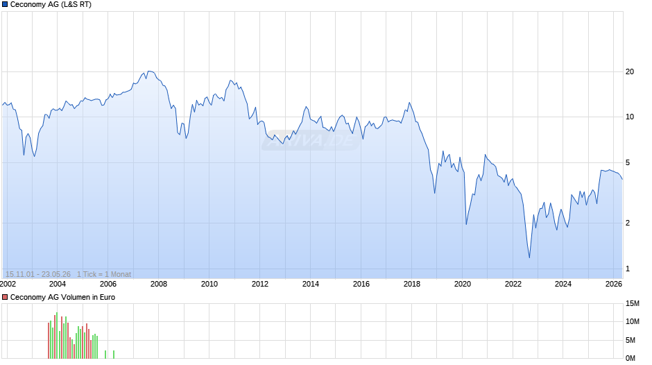 Ceconomy Chart