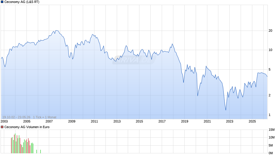 Ceconomy Chart