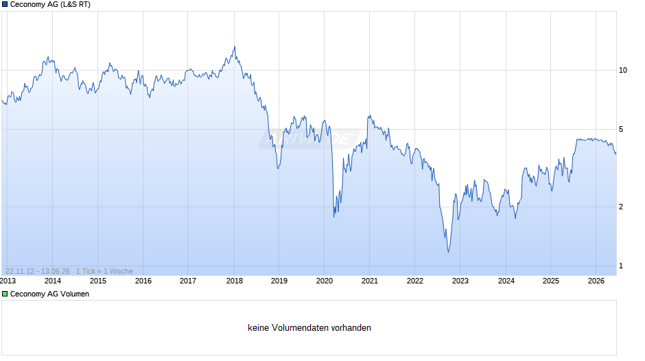 Ceconomy Chart