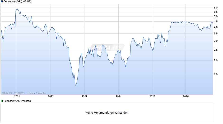 Ceconomy Chart