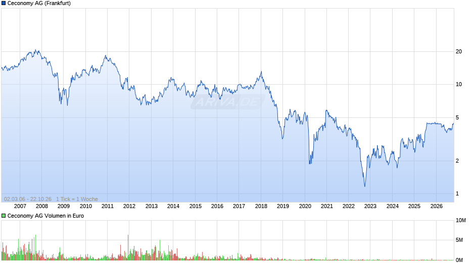 Ceconomy Chart
