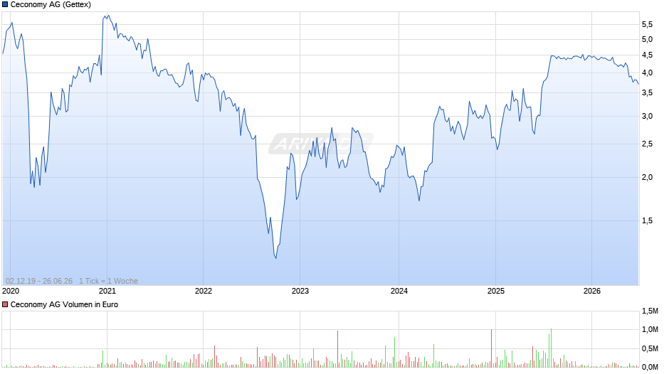 Ceconomy Chart