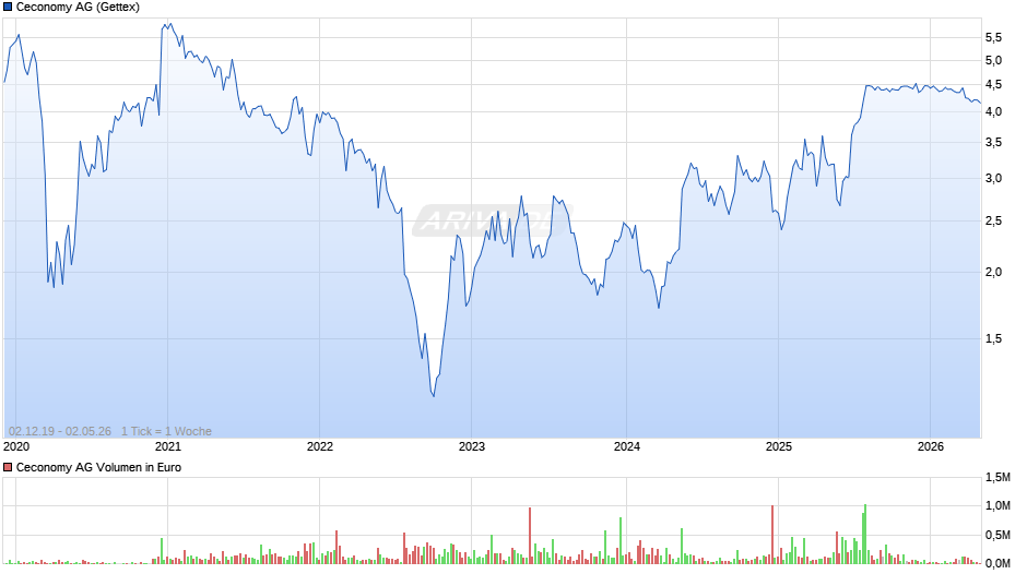 Ceconomy Chart