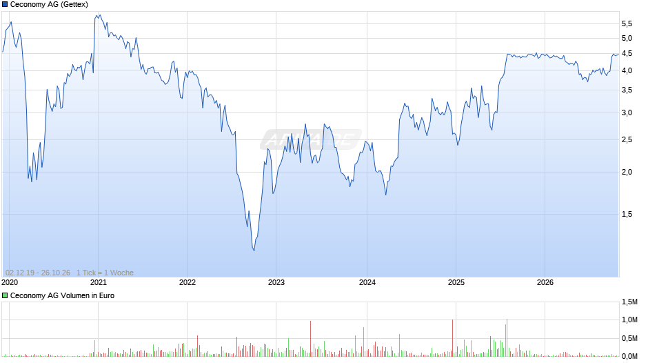 Ceconomy Chart