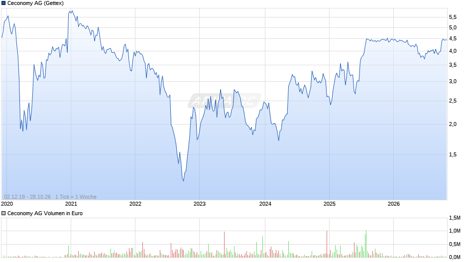 Ceconomy Chart