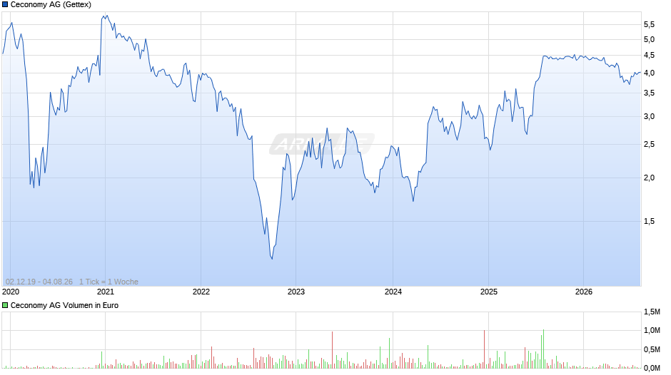 Ceconomy Chart