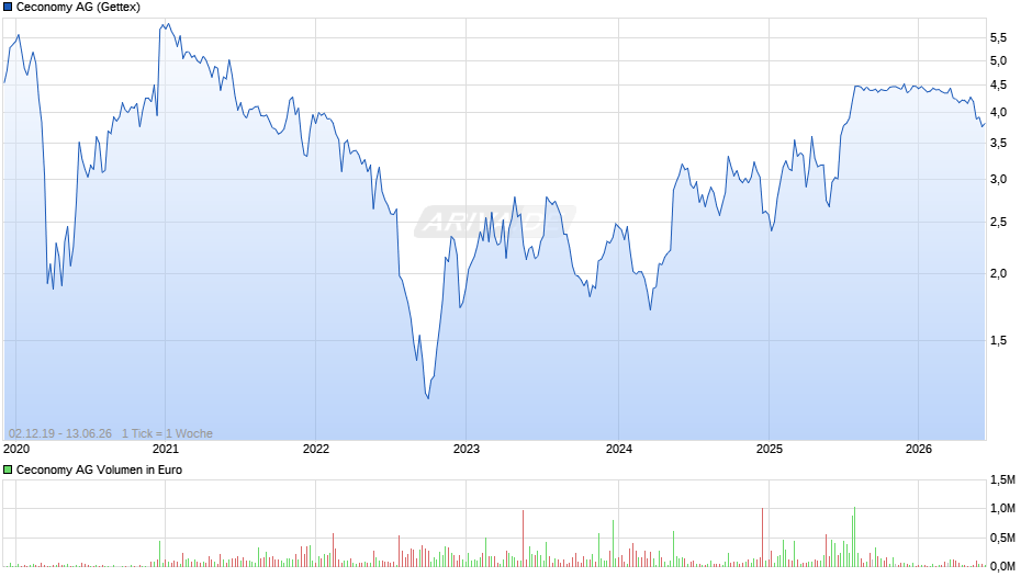 Ceconomy Chart