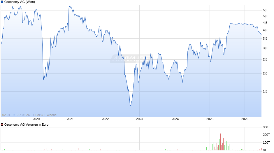 Ceconomy Chart
