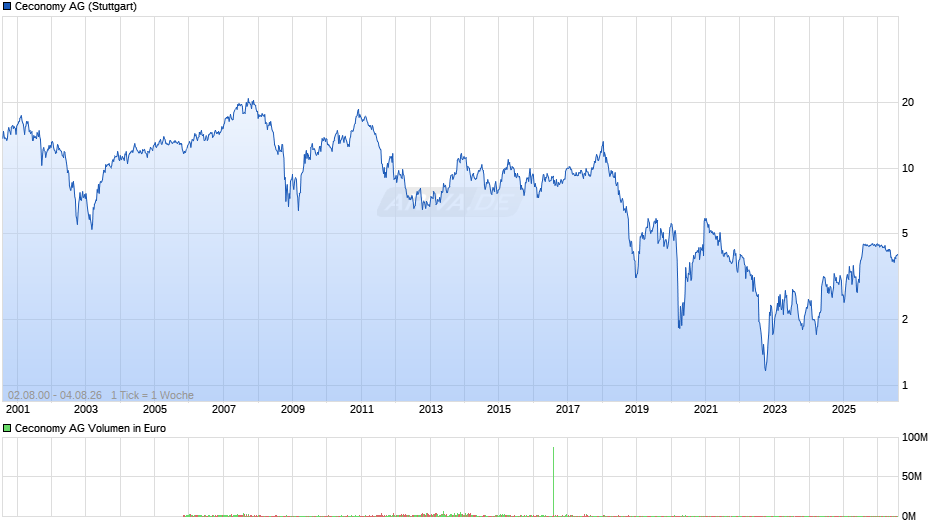 Ceconomy Chart