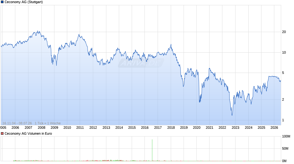 Ceconomy Chart