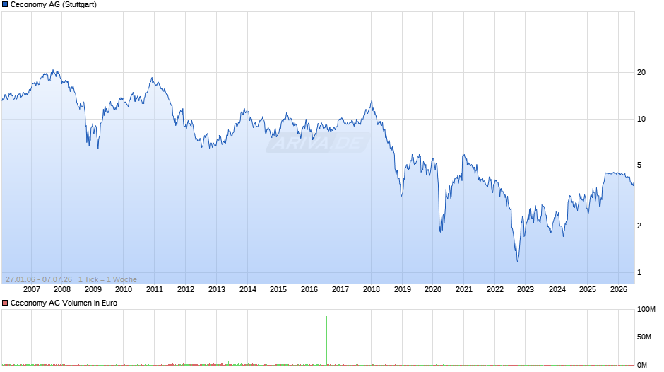 Ceconomy Chart