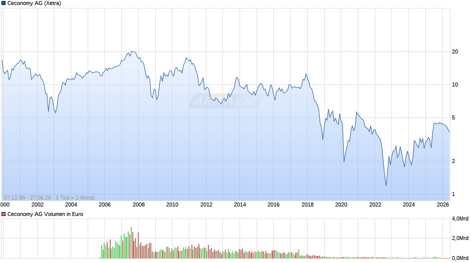 Ceconomy Chart