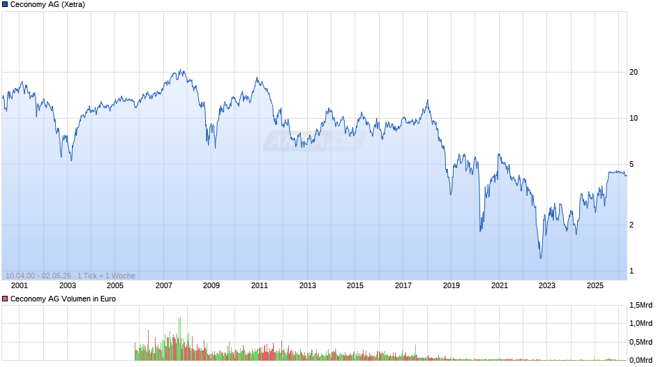 Ceconomy Chart