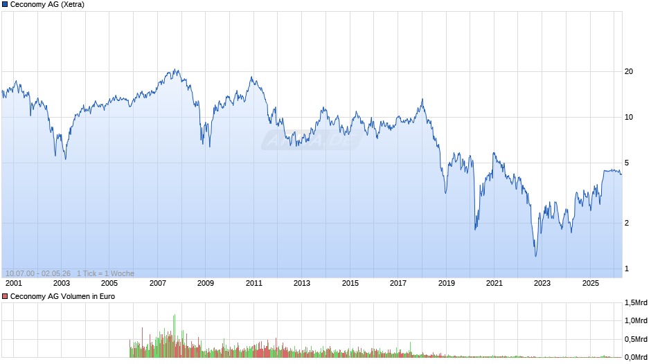 Ceconomy Chart