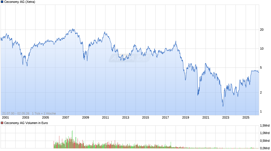 Ceconomy Chart