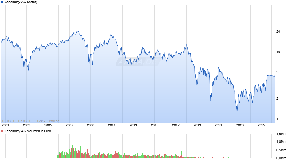 Ceconomy Chart